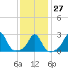 Sakonnet tide chart for Friday, January 27, 2023