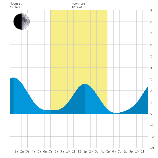 Sakonnet tide chart for Saturday, January 28, 2023