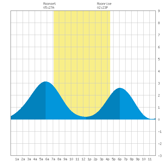Sakonnet tide chart for Wednesday, January 4, 2023