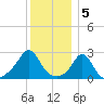 Sakonnet tide chart for Thursday, January 5, 2023