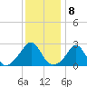 Sakonnet tide chart for Sunday, January 8, 2023