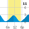 Sakonnet tide chart for Saturday, February 11, 2023