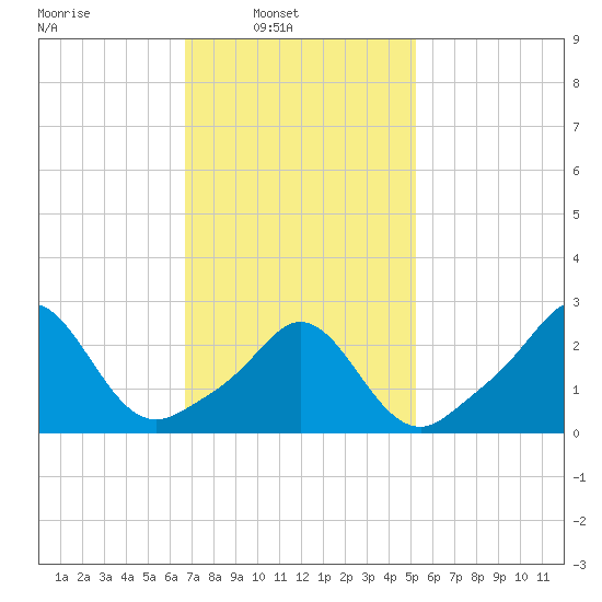 Sakonnet tide chart for Sunday, February 12, 2023