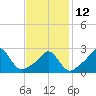 Sakonnet tide chart for Sunday, February 12, 2023