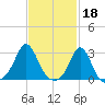 Sakonnet tide chart for Saturday, February 18, 2023