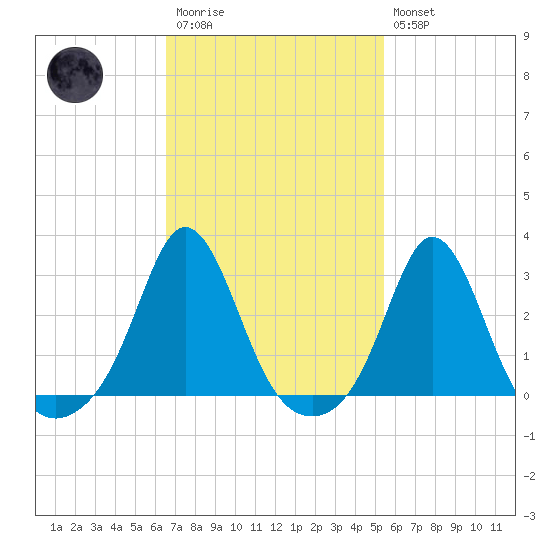 Sakonnet tide chart for Monday, February 20, 2023