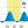 Sakonnet tide chart for Tuesday, February 21, 2023