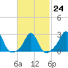 Sakonnet tide chart for Friday, February 24, 2023