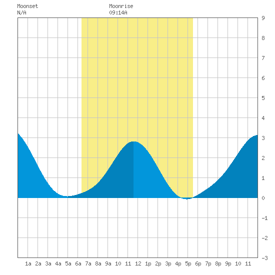 Sakonnet tide chart for Saturday, February 25, 2023