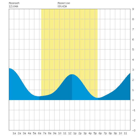 Sakonnet tide chart for Sunday, February 26, 2023