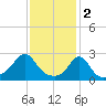 Sakonnet tide chart for Thursday, February 2, 2023