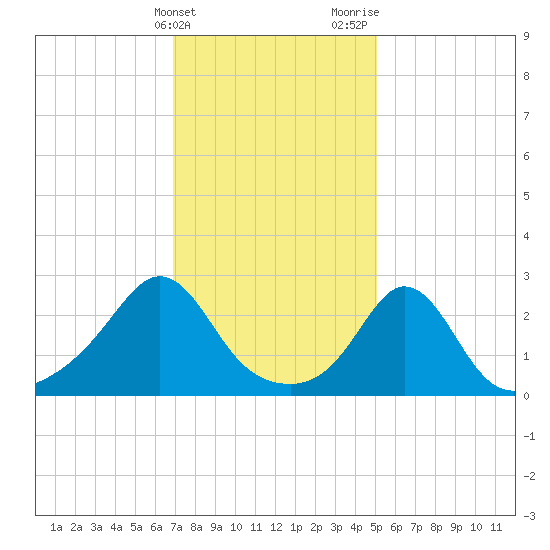 Sakonnet tide chart for Friday, February 3, 2023