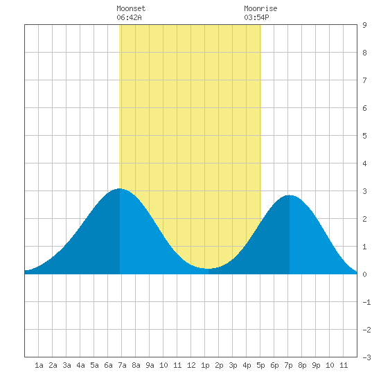Sakonnet tide chart for Saturday, February 4, 2023