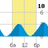 Sakonnet tide chart for Friday, March 10, 2023