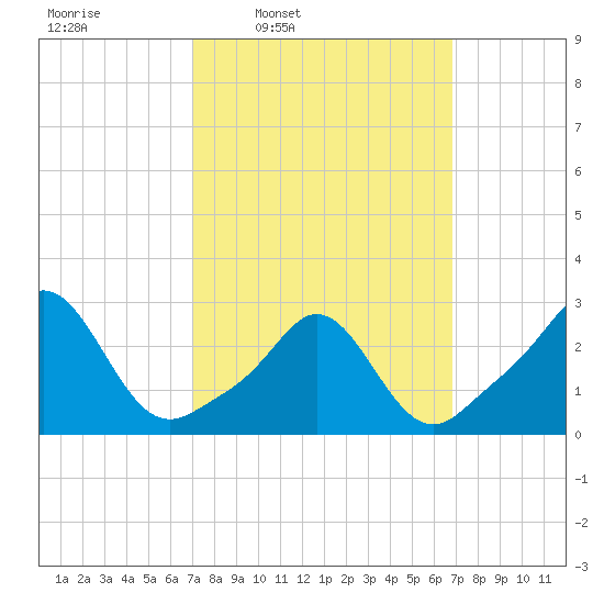 Sakonnet tide chart for Monday, March 13, 2023