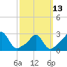 Sakonnet tide chart for Monday, March 13, 2023
