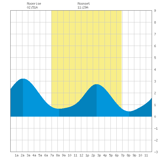 Sakonnet tide chart for Wednesday, March 15, 2023