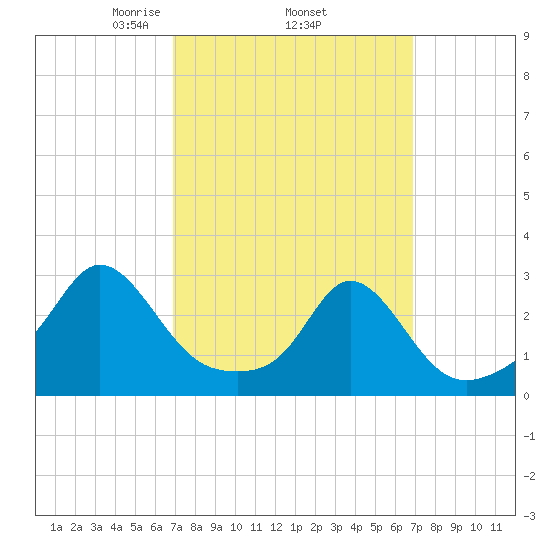 Sakonnet tide chart for Thursday, March 16, 2023