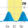 Sakonnet tide chart for Monday, March 20, 2023