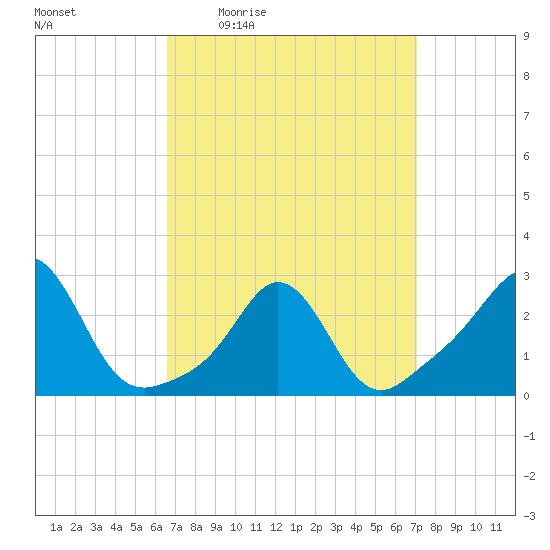 Sakonnet tide chart for Sunday, March 26, 2023
