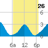 Sakonnet tide chart for Sunday, March 26, 2023