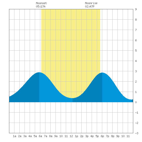 Sakonnet tide chart for Saturday, March 4, 2023