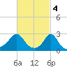 Sakonnet tide chart for Saturday, March 4, 2023