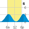 Sakonnet tide chart for Monday, March 6, 2023