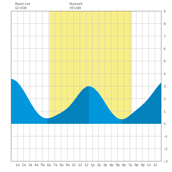 Sakonnet tide chart for Tuesday, April 11, 2023