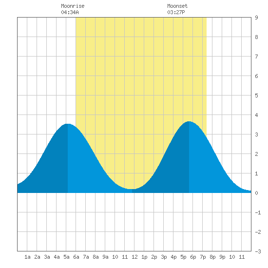 Sakonnet tide chart for Sunday, April 16, 2023