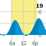Sakonnet tide chart for Wednesday, April 19, 2023