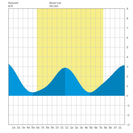 Sakonnet tide chart for Monday, April 24, 2023
