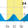 Sakonnet tide chart for Monday, April 24, 2023