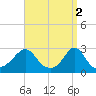 Sakonnet tide chart for Sunday, April 2, 2023