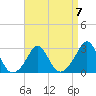 Sakonnet tide chart for Friday, April 7, 2023
