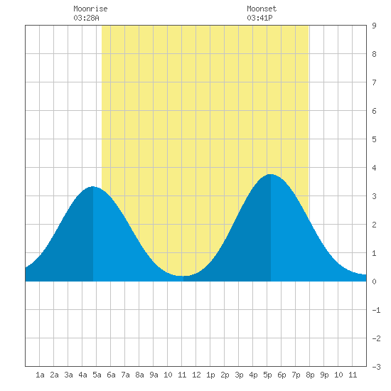 Sakonnet tide chart for Monday, May 15, 2023