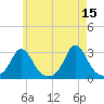 Sakonnet tide chart for Monday, May 15, 2023