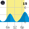 Sakonnet tide chart for Friday, May 19, 2023