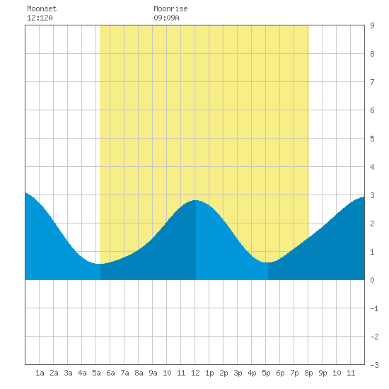 Sakonnet tide chart for Wednesday, May 24, 2023