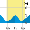 Sakonnet tide chart for Wednesday, May 24, 2023