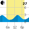 Sakonnet tide chart for Saturday, May 27, 2023
