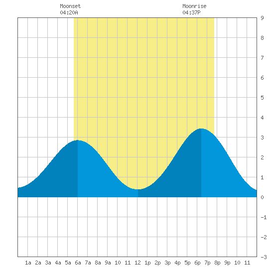 Sakonnet tide chart for Tuesday, May 2, 2023