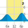 Sakonnet tide chart for Tuesday, May 2, 2023