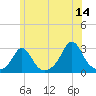 Sakonnet tide chart for Wednesday, June 14, 2023