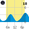 Sakonnet tide chart for Sunday, June 18, 2023