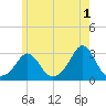 Sakonnet tide chart for Thursday, June 1, 2023