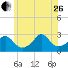 Sakonnet tide chart for Monday, June 26, 2023