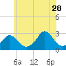 Sakonnet tide chart for Wednesday, June 28, 2023