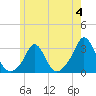 Sakonnet tide chart for Sunday, June 4, 2023