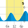 Sakonnet tide chart for Monday, June 5, 2023